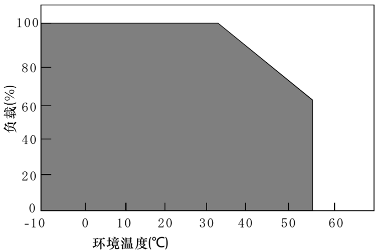 降額曲線圖